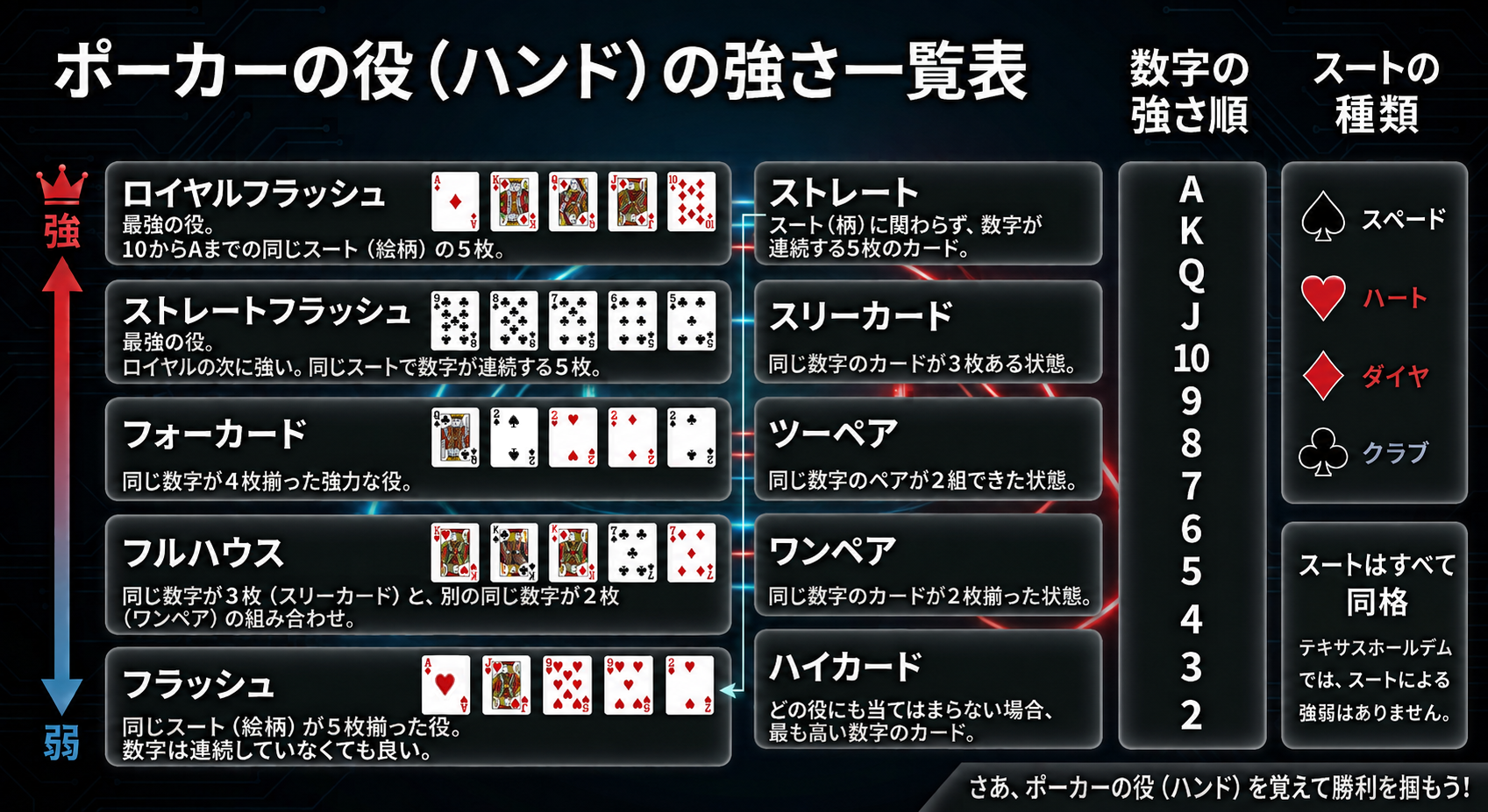 ロイヤルフラッシュからハイカードまでのポーカーの役と数字の強さをカード例で説明した一覧表。スートはすべて同格